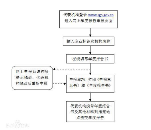 營業(yè)執(zhí)照年檢流程是什么？營業(yè)執(zhí)照年檢網(wǎng)上申報怎么報？